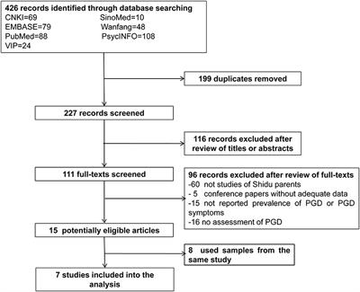 Prevalence of prolonged grief disorder and its symptoms in Chinese parents who lost their only child: A systematic review and meta-analysis